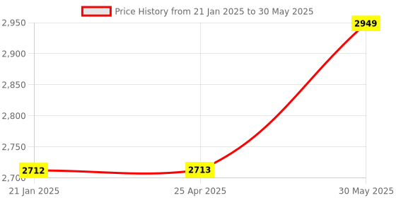 industrybuying.com kennedy Kennedy-Pro 1/4 Inhc Hex Bit Ratchet Driver with 10 Bits KEN5737050K kennedy Price History Graph from 21 Jan 2025 to 30 May 2025