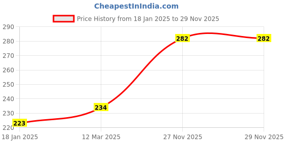 industrybuying.com kennedy Kennedy-Pro 1/4 to 3/8 Inch Square Drive Square Male Adaptor kennedy Price History Graph from 18 Jan 2025 to 29 Nov 2025
