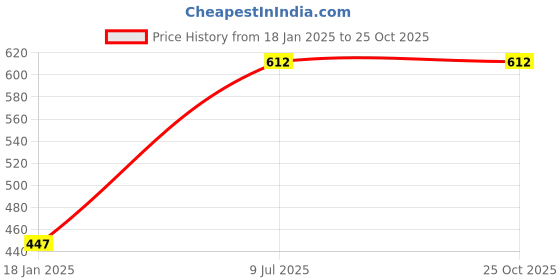 industrybuying.com kennedy Kennedy-Pro 15 mm Go-Thru Socket KEN5823745K kennedy Price History Graph from 18 Jan 2025 to 25 Oct 2025