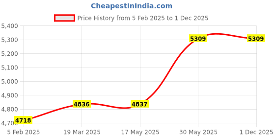industrybuying.com kennedy Kennedy-Pro 16mm Insulated Open Jaw Wrench KEN5348860K kennedy Price History Graph from 5 Feb 2025 to 1 Dec 2025
