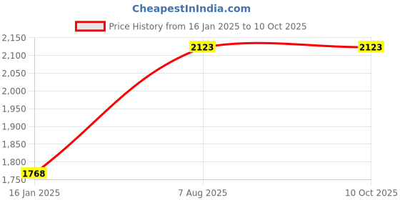 industrybuying.com kennedy Kennedy-Pro 19.05 mm (3/4 Inch) Square Drive Bi-Hex Socket Size - 33 mm kennedy Price History Graph from 16 Jan 2025 to 10 Oct 2025