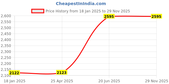 industrybuying.com kennedy Kennedy-Pro 19.05 mm (3/4 Inch) Square Drive Bi-Hex Socket Size - 36 mm kennedy Price History Graph from 18 Jan 2025 to 28 Nov 2025