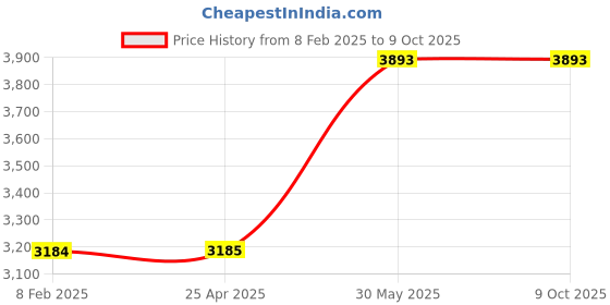 industrybuying.com kennedy Kennedy-Pro 19.05 mm (3/4 Inch) Square Drive Bi-Hex Socket Size - 50 mm kennedy Price History Graph from 8 Feb 2025 to 9 Oct 2025