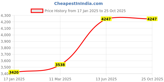 industrybuying.com kennedy Kennedy-Pro 19.05 mm (3/4 Inch) Square Drive Extension Bar - 200 mm kennedy Price History Graph from 17 Jan 2025 to 24 Oct 2025