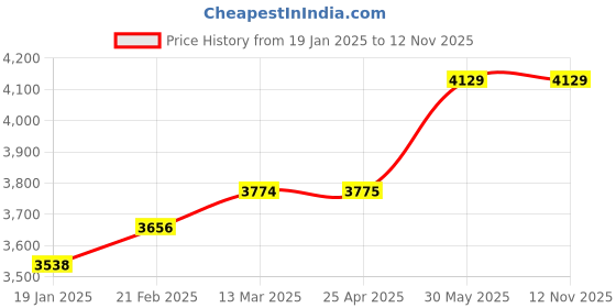 industrybuying.com kennedy Kennedy-Pro 19mm Flex Head Ratchet Wrench KEN5822249K kennedy Price History Graph from 19 Jan 2025 to 11 Nov 2025