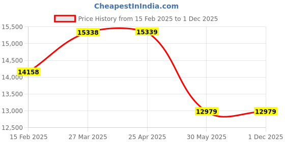 industrybuying.com kennedy Kennedy-Pro 203.2 mm (8 Inch) Non-Sparking Aluminium Bronze Long Nose Plier KEN5753880K kennedy Price History Graph from 15 Feb 2025 to 30 Nov 2025