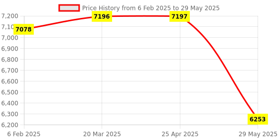 industrybuying.com kennedy Kennedy-Pro 20X200 mm Spark Resistantflat Cold Chisel KEN5752080K kennedy Price History Graph from 6 Feb 2025 to 29 May 2025