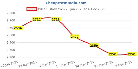 industrybuying.com kennedy Kennedy-Pro 215 mm/8.1/2 Inch Pro-Torq Snipe Nose Plier KEN5582070K kennedy Price History Graph from 20 Jan 2025 to 4 Dec 2025