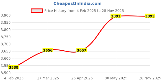 industrybuying.com kennedy Kennedy-Pro 2.4 - 4.8 mm Heavy Duty Riveter KEN5692040K kennedy Price History Graph from 4 Feb 2025 to 27 Nov 2025