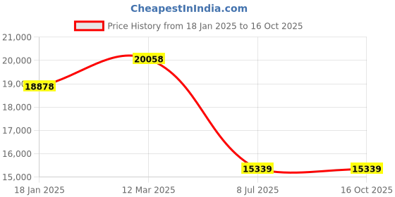 industrybuying.com kennedy Kennedy-Pro 250mm Spark Resistant Adjustable Wrench Al-Br KEN5751100K kennedy Price History Graph from 18 Jan 2025 to 16 Oct 2025