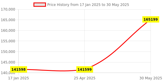 industrybuying.com kennedy Kennedy-Pro 25.4 mm (1 Inch) Square Drive Metric Socket (Set of 15 Piece) kennedy Price History Graph from 17 Jan 2025 to 30 May 2025
