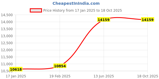 industrybuying.com kennedy Kennedy-Pro 25.4 mm (1 Inch) Square Drive Sliding T-Handle KEN5829020K kennedy Price History Graph from 17 Jan 2025 to 18 Oct 2025