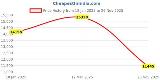 industrybuying.com kennedy Kennedy-Pro 26mm Spark Resistant Combination Spanner Al-Br KEN5756290K kennedy Price History Graph from 18 Jan 2025 to 26 Nov 2025