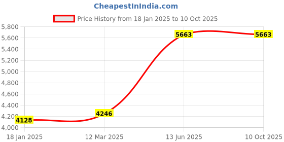 industrybuying.com kennedy Kennedy-Pro 27mm Reversible Combination Spanner KEN5826827K kennedy Price History Graph from 18 Jan 2025 to 10 Oct 2025