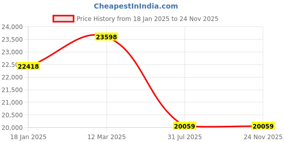 industrybuying.com kennedy Kennedy-Pro 32mm Spark Resistant Combination Spanner Al-Br KEN5756320K kennedy Price History Graph from 18 Jan 2025 to 22 Nov 2025