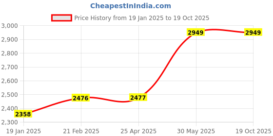 industrybuying.com kennedy Kennedy-Pro 3/4 Inch Square Drive 12 Point A/F Bi-Hex Socket Size - 1.11/16 Inch kennedy Price History Graph from 19 Jan 2025 to 18 Oct 2025