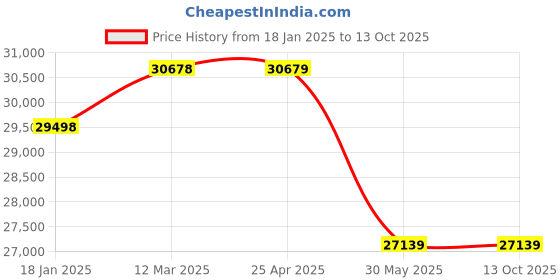 industrybuying.com kennedy Kennedy-Pro 36mm Spark Resistant Combination Spanner Al-Br KEN5756340K kennedy Price History Graph from 18 Jan 2025 to 12 Oct 2025