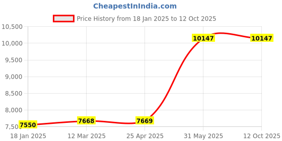 industrybuying.com kennedy Kennedy-Pro 3/8-3/4 Inch Af Ratchet Combination Spanner (Set of 7 Piece) kennedy Price History Graph from 18 Jan 2025 to 12 Oct 2025
