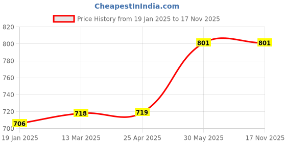 industrybuying.com kennedy Kennedy-Pro 3/8 Inch Square Drive 6 Point Hexagon Bit Socket Size - 1/4 Inch kennedy Price History Graph from 19 Jan 2025 to 15 Nov 2025