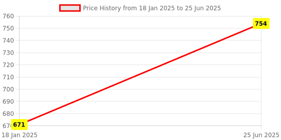 industrybuying.com kennedy Kennedy-Pro 3/8 Inch Square Drive 6 Point Hexagon Bit Socket Size - 3/16 Inch kennedy Price History Graph from 18 Jan 2025 to 25 Jun 2025