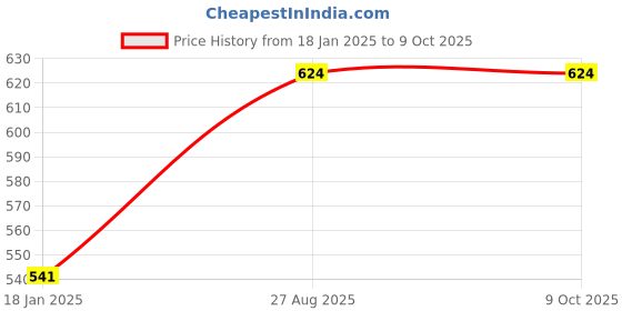 industrybuying.com kennedy Kennedy-Pro 3/8 Inch Square Drive 6 Point Torx Socket Size - E8 mm kennedy Price History Graph from 18 Jan 2025 to 8 Oct 2025