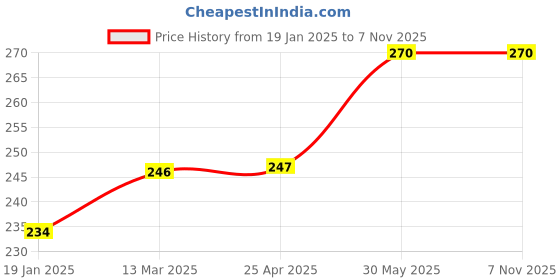 industrybuying.com kennedy Kennedy-Pro 3/8 Inch Square Drive Bi-Hex Socket Size - 13 mm kennedy Price History Graph from 19 Jan 2025 to 5 Nov 2025