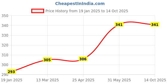 industrybuying.com kennedy Kennedy-Pro 3/8 Inch Square Drive Bi-Hex Socket Size - 16 mm kennedy Price History Graph from 19 Jan 2025 to 14 Oct 2025