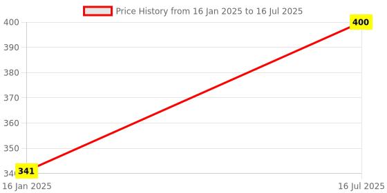 industrybuying.com kennedy Kennedy-Pro 3/8 Inch Square Drive Bi-Hex Socket Size - 17 mm kennedy Price History Graph from 16 Jan 2025 to 16 Jul 2025
