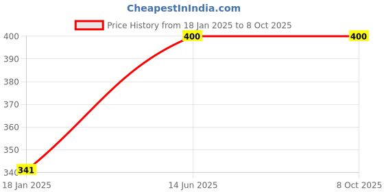 industrybuying.com kennedy Kennedy-Pro 3/8 Inch Square Drive Bi-Hex Socket Size - 19 mm kennedy Price History Graph from 18 Jan 2025 to 8 Oct 2025