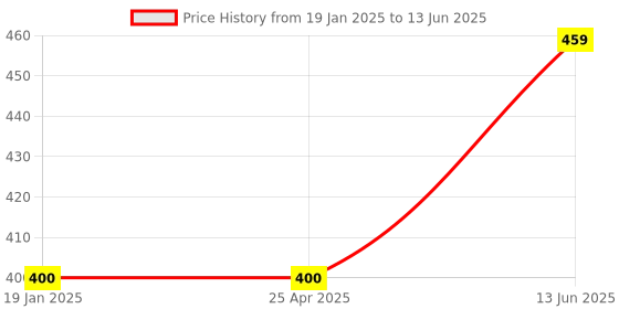 industrybuying.com kennedy Kennedy-Pro 3/8 Inch Square Drive Deep Socket Size - 9 mm kennedy Price History Graph from 19 Jan 2025 to 13 Jun 2025