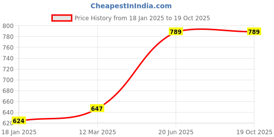 industrybuying.com kennedy Kennedy-Pro 3/8 Inch Square Drive Extension Bar - 125 mm kennedy Price History Graph from 18 Jan 2025 to 17 Oct 2025