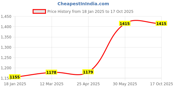 industrybuying.com kennedy Kennedy-Pro 3/8 Inch Square Drive Extension Bar - 250 mm kennedy Price History Graph from 18 Jan 2025 to 16 Oct 2025