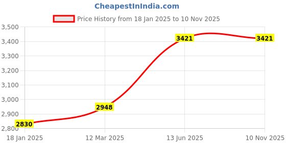 industrybuying.com kennedy Kennedy-Pro 3/8 Inch Square Drive Extension Bar - 450 mm kennedy Price History Graph from 18 Jan 2025 to 10 Nov 2025