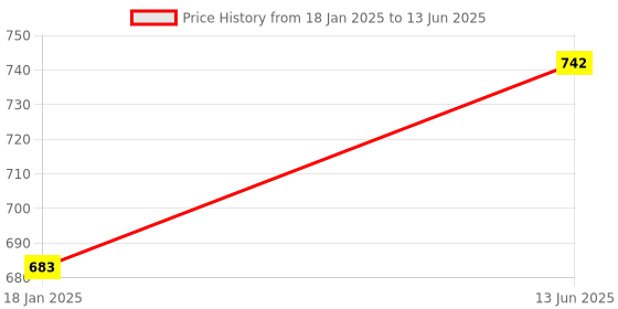 industrybuying.com kennedy Kennedy-Pro 3/8 Inch Square Drive Hex Bit Socket Size - 5 mm kennedy Price History Graph from 18 Jan 2025 to 13 Jun 2025