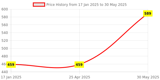 industrybuying.com kennedy Kennedy-Pro 3/8 Inch Square Drive Hex Socket Adaptor Size - 13 mm kennedy Price History Graph from 17 Jan 2025 to 30 May 2025
