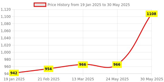 industrybuying.com kennedy Kennedy-Pro 3/8 Inch Square Drive Long Hex Bit Socket Size - 7 mm kennedy Price History Graph from 19 Jan 2025 to 30 May 2025