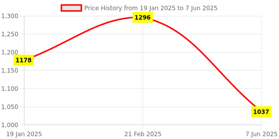 industrybuying.com kennedy Kennedy-Pro 3/8 Inch Square Drive Long Torx Bit Socket Size - T45 kennedy Price History Graph from 19 Jan 2025 to 7 Jun 2025