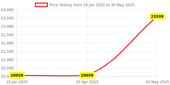 industrybuying.com kennedy Kennedy-Pro 3/8 Inch Square Drive MM/AF Deep Socket (Set of 25 Piece) kennedy Price History Graph from 19 Jan 2025 to 30 May 2025