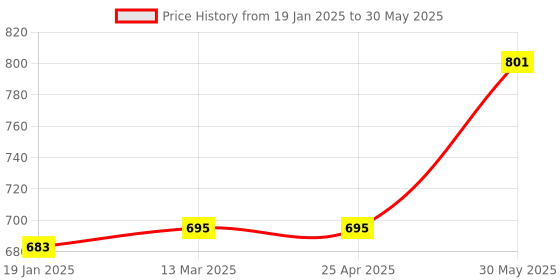 industrybuying.com kennedy Kennedy-Pro 3/8 Inch Square Drive Point Torx Bit Socket Size - T30 mm kennedy Price History Graph from 19 Jan 2025 to 30 May 2025