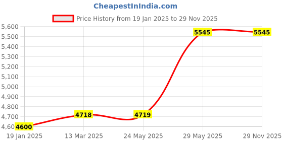 industrybuying.com kennedy Kennedy-Pro 38Mm Diameter Hard Nylon Hammer with Polypropylene Handle KEN5273060K kennedy Price History Graph from 19 Jan 2025 to 29 Nov 2025