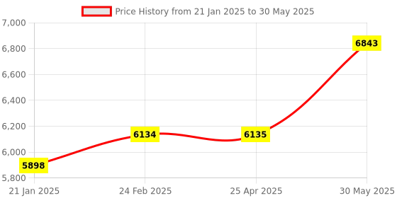 industrybuying.com kennedy Kennedy-Pro 4-10 mmx100 mm O/A Hexagon Screwdriver Bit (Set of 6 Piece) kennedy Price History Graph from 21 Jan 2025 to 30 May 2025