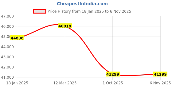 industrybuying.com kennedy Kennedy-Pro 450mm Non-Sparking Aluminium Bronze Heavy Duty Pipe Wrench KEN5753640K kennedy Price History Graph from 18 Jan 2025 to 6 Nov 2025