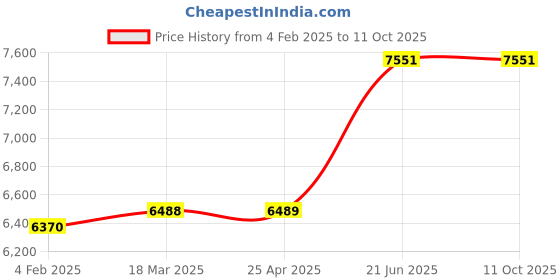 industrybuying.com kennedy Kennedy-Pro 50Mm Diameter Hard Nylon Hammer with Polypropylene Handle KEN5273100K kennedy Price History Graph from 4 Feb 2025 to 11 Oct 2025