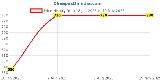 industrybuying.com kennedy Kennedy-Pro 5.5x200 mm Flat Parallel Pro-Torq Screwdriver KEN5725740K kennedy Price History Graph from 18 Jan 2025 to 19 Nov 2025