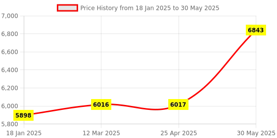industrybuying.com kennedy Kennedy-Pro 6-19 mm Professional Open End Spanner (Set of 7 Piece) kennedy Price History Graph from 18 Jan 2025 to 30 May 2025