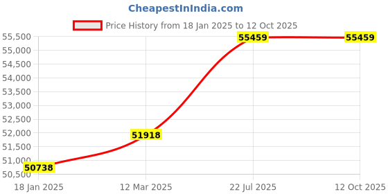 industrybuying.com kennedy Kennedy-Pro 6-32 mm Professional Combination Spanner (Set of 26 Piece) kennedy Price History Graph from 18 Jan 2025 to 12 Oct 2025