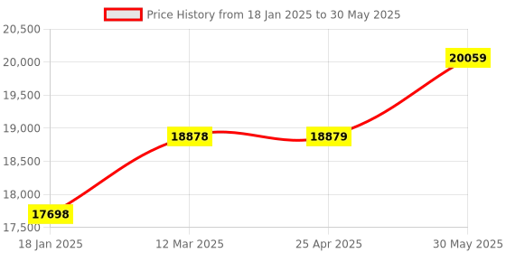 industrybuying.com kennedy Kennedy-Pro 6-32 mm Professional Open End Spanner (Set of 11 Piece) kennedy Price History Graph from 18 Jan 2025 to 30 May 2025
