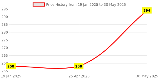 industrybuying.com kennedy Kennedy-Pro 6.35 mm (1/4 inch) Square Drive 12 Point Bi-Hex Deep Socket Size - 7/32 Inch kennedy Price History Graph from 19 Jan 2025 to 30 May 2025