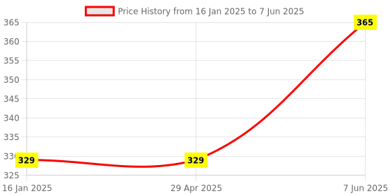 industrybuying.com kennedy Kennedy-Pro 6.35 mm (1/4 inch) Square Drive 6 Point A/F Hex Socket Bit Size - 7/32 Inch kennedy Price History Graph from 16 Jan 2025 to 7 Jun 2025