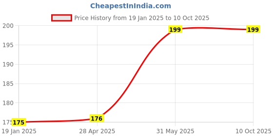industrybuying.com kennedy Kennedy-Pro 6.35 mm (1/4 inch) Square Drive 6 Point A/F Single Hex Socket Size - 11/32 Inch kennedy Price History Graph from 19 Jan 2025 to 9 Oct 2025